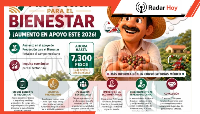 CAFETALEROS Y CAÑEROS YA TIENEN PAGO: Detalles del Programa 2026